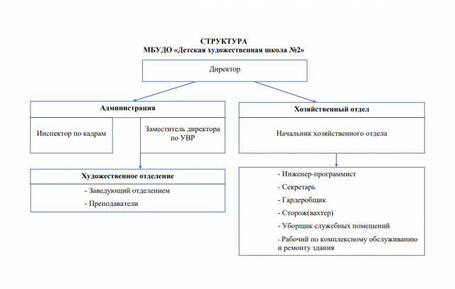 Структура